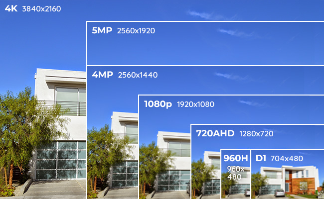 2MP vs 4MP vs 8MP: Camera Resolution Comparison
